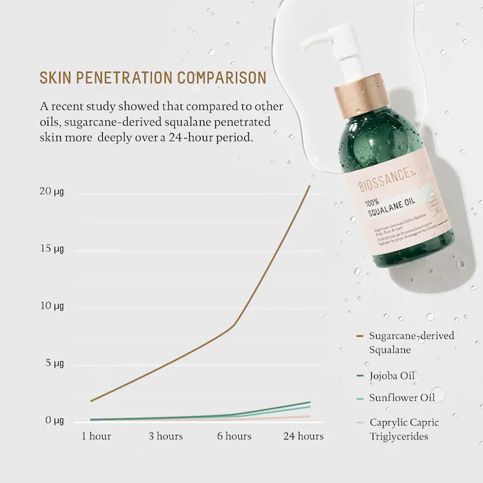 100% Sugarcane Squalane Oil